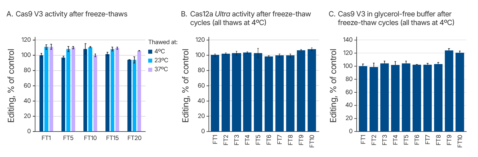 Cas nuclease activity is maintained after increasing numbers of FT cycles How to Store Alt-R CRISPR RNAs for Long-Term Use