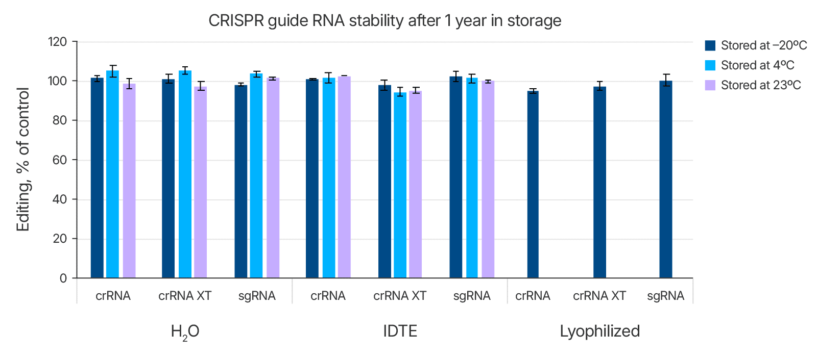 Alt-R CRISPR guide RNAs are stable long-term How to Store Alt-R CRISPR RNAs for Long-Term Use