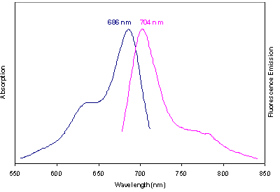 Absorbance and Fluorescence Emission